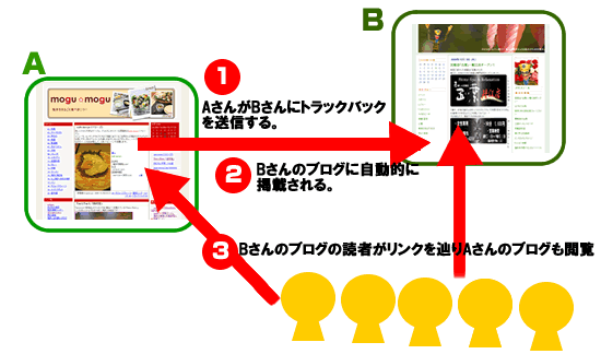 トラックバックとは